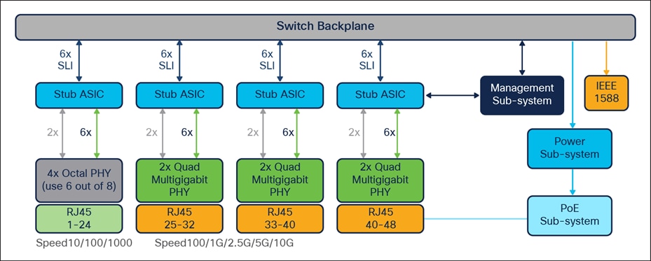 Diagram for the C9400-LC-48UX line card