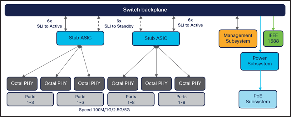 Port groups for the C9404R, C9407R and C9410R chassis with the C9400-LC-48HN module