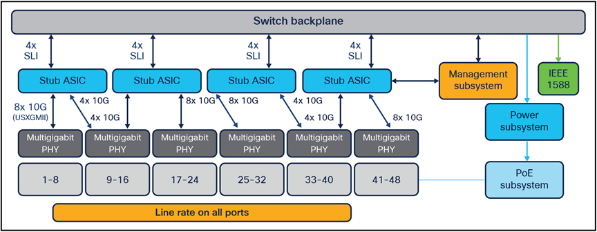 Diagram for the C9400-LC-48XS line card