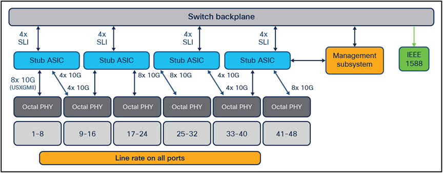 Supported line cards per Supervisor