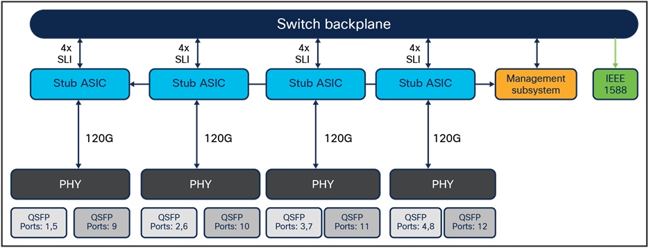 Diagram for the C9400-LC-12QC line card
