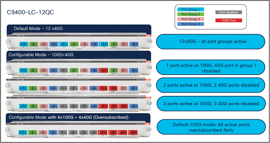 Different operating modes with C9400-LC-12QC