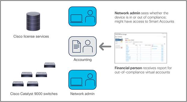 Deploying Smart Licenses