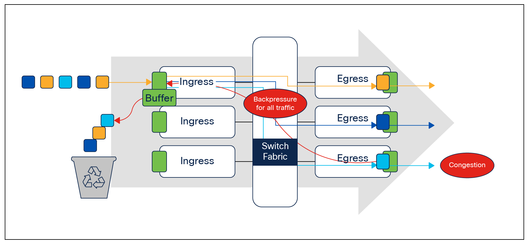 Head-of-Line (HoL) blocking