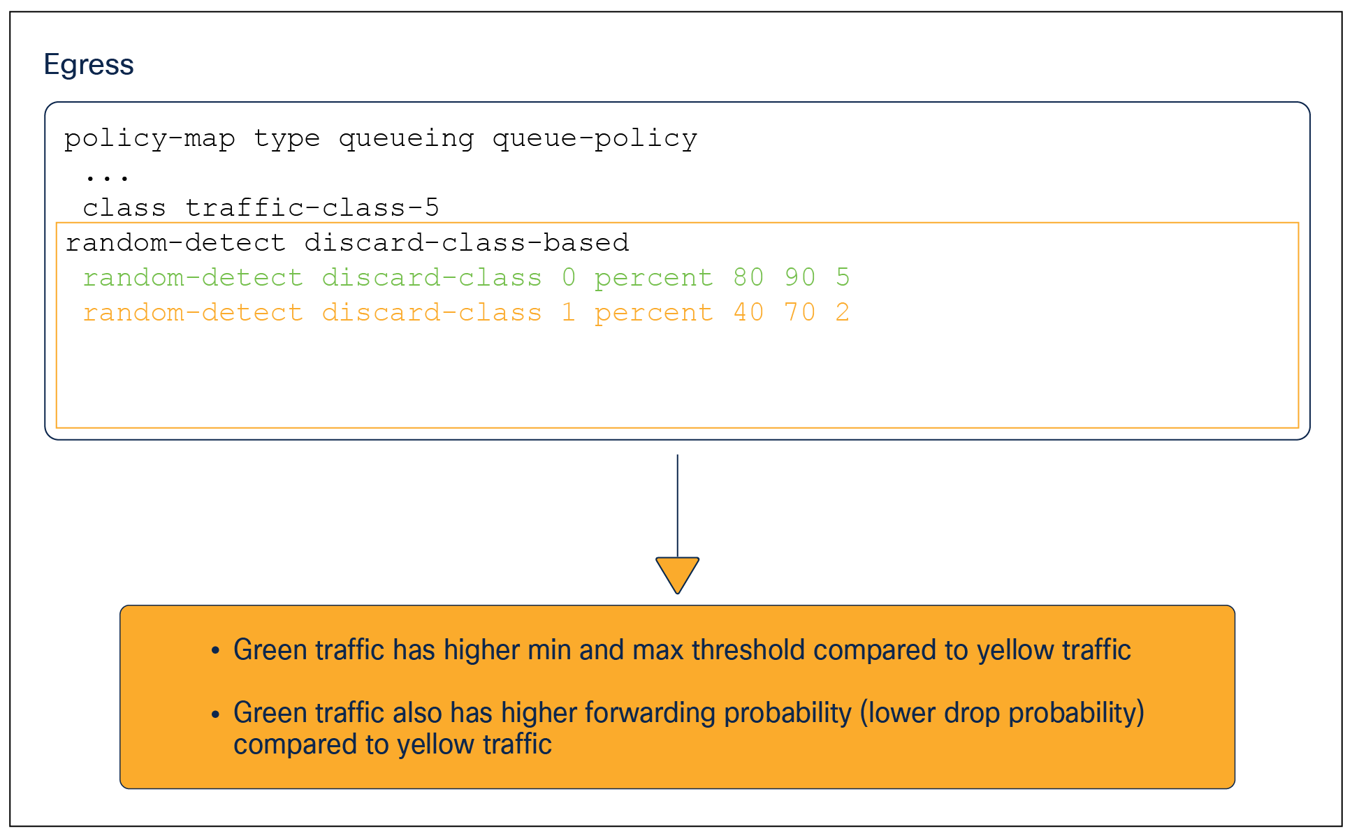 WRED configuration example