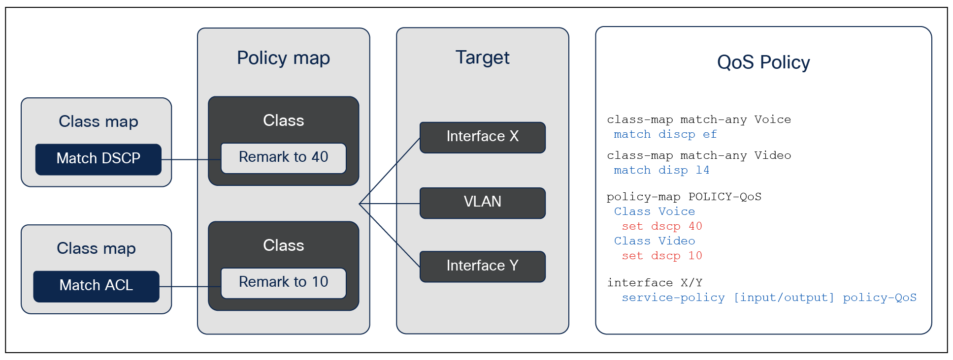 MQC configuration model