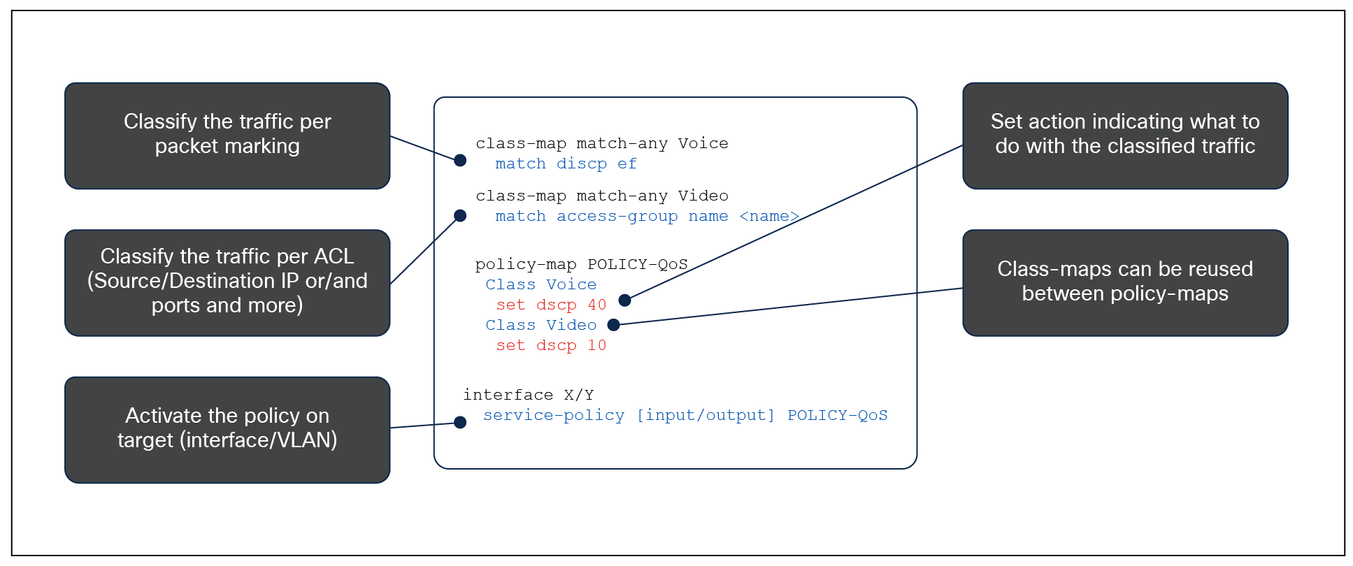 Configuration example