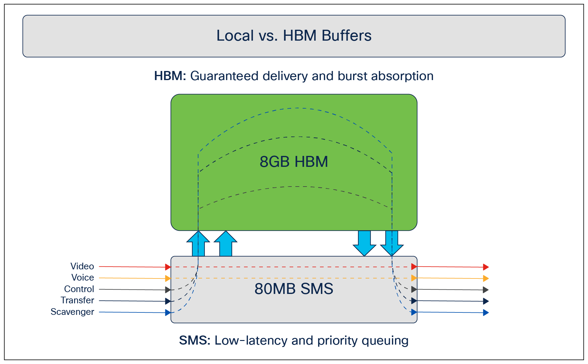SMS and HBM buffers