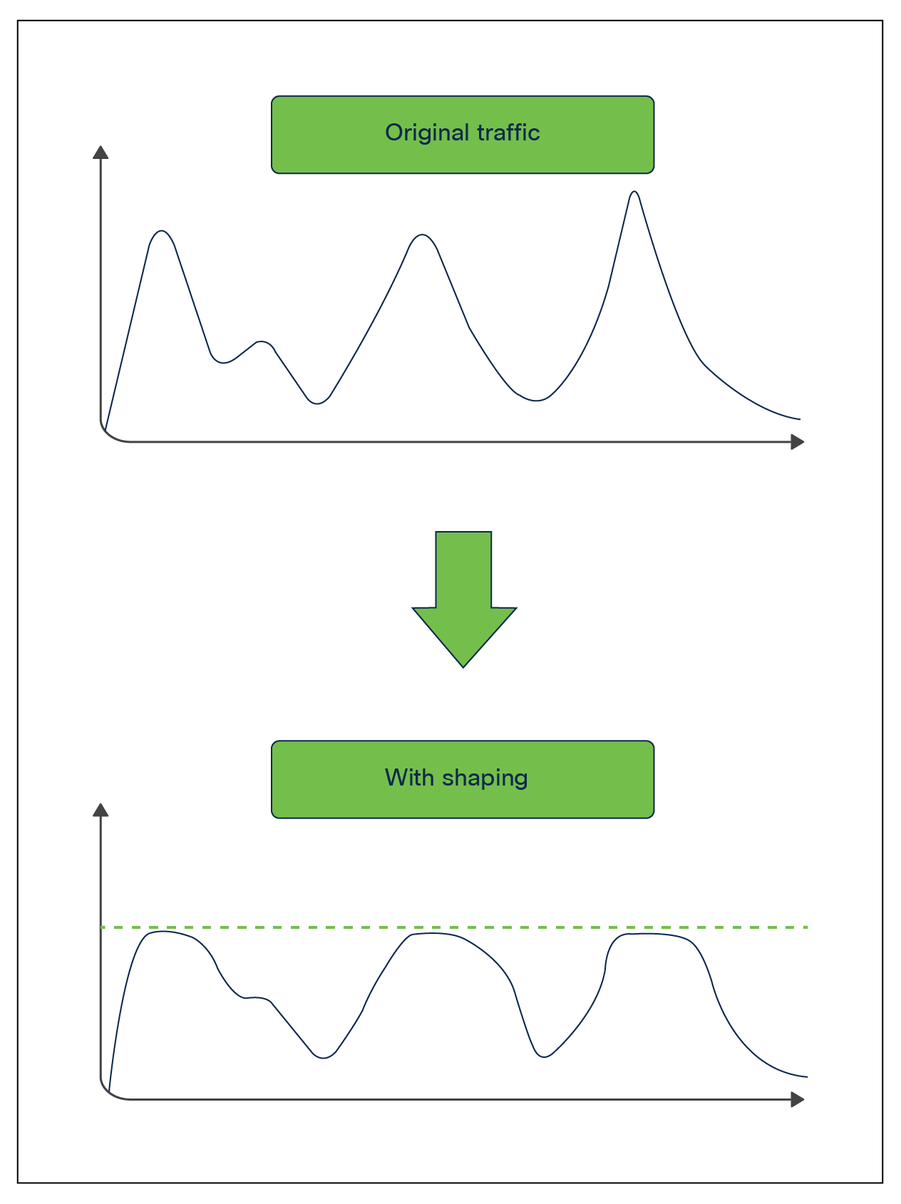 Shaping