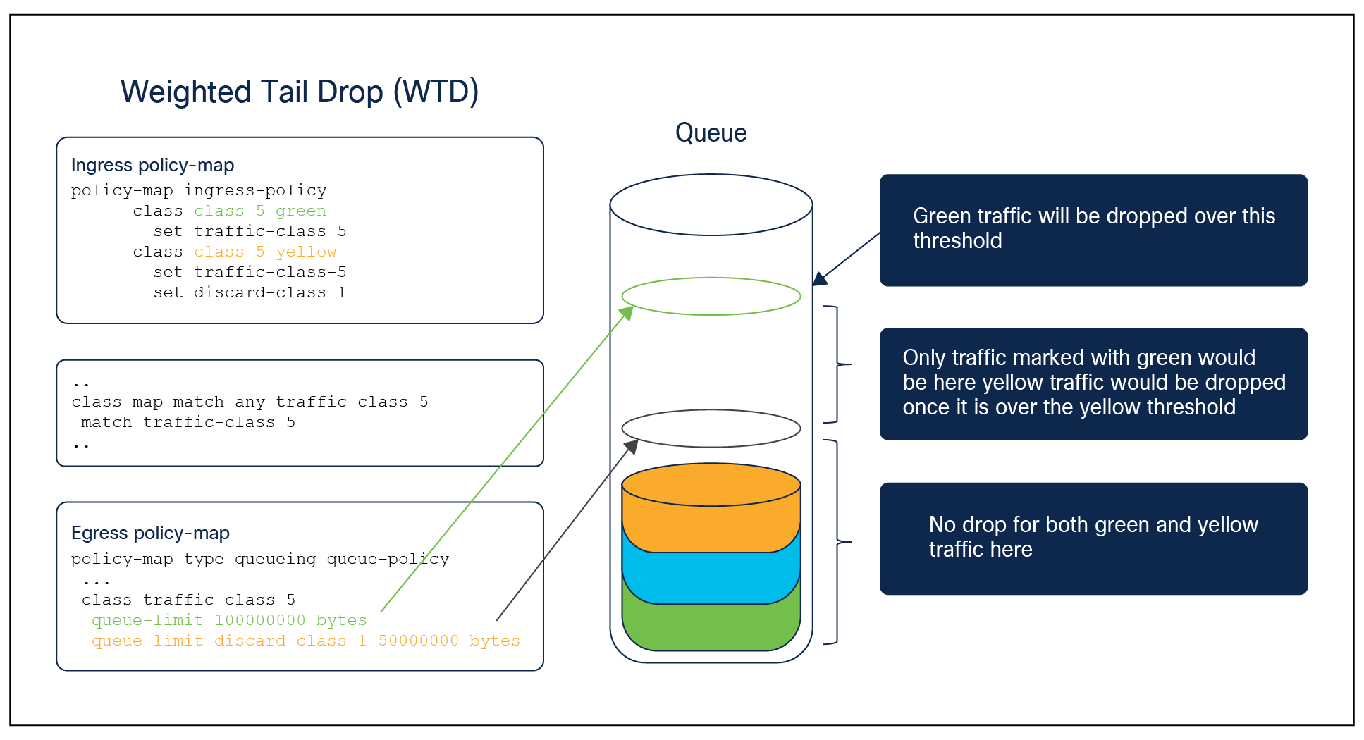 WTD configuration example