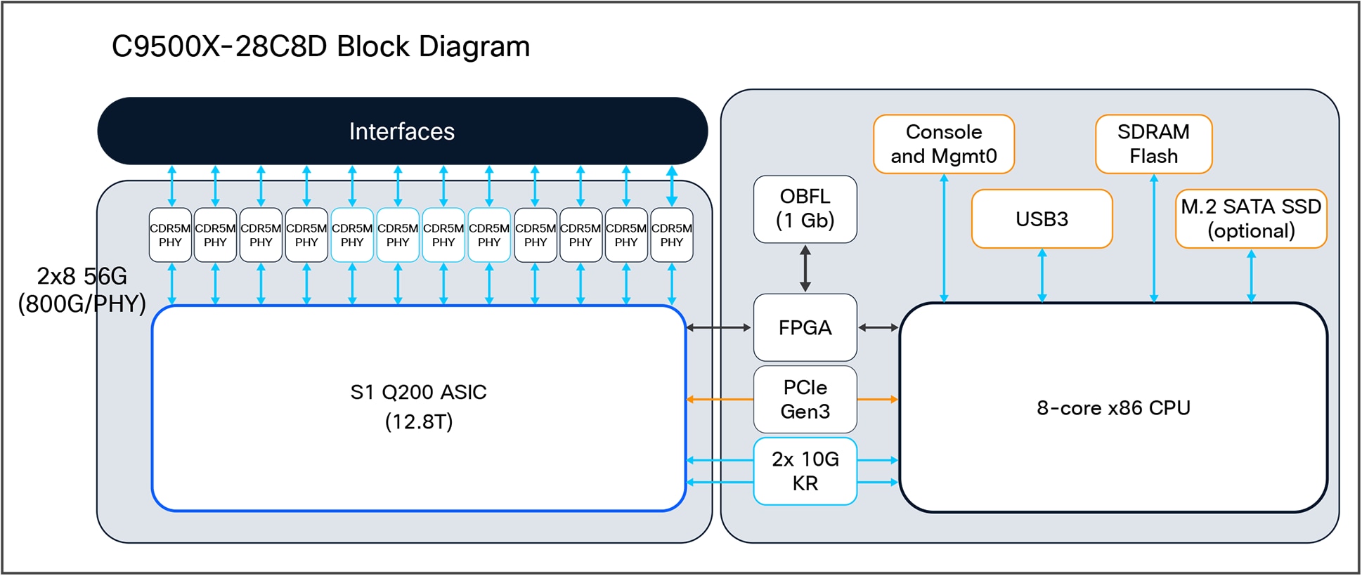 C9500X-28C8D block diagram