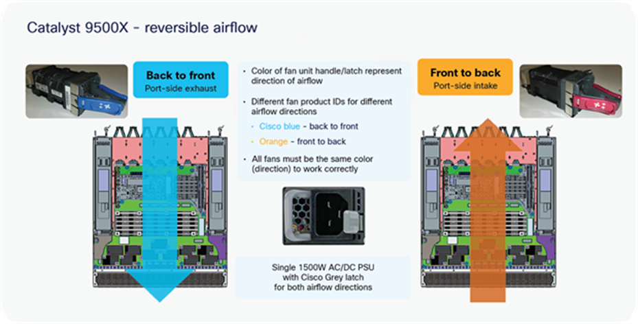 Reversible airflow on the C9500X-28C8D