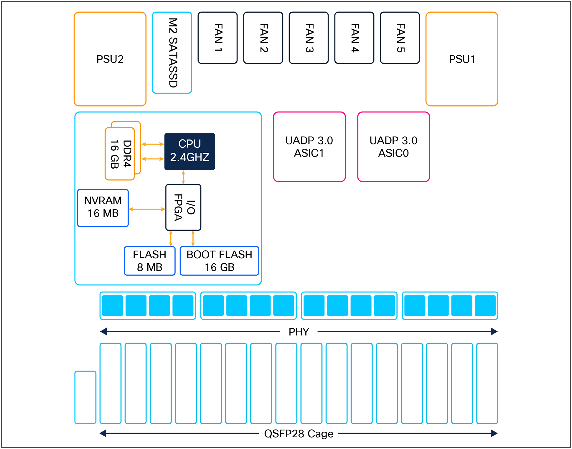 C9500-32C board layout