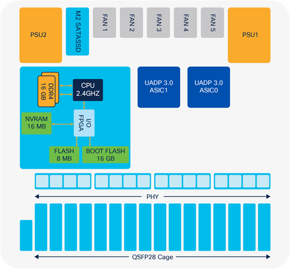 C9500-32C board layout