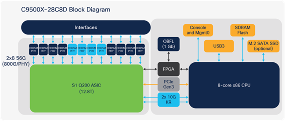 C9500X-28C8D block diagram