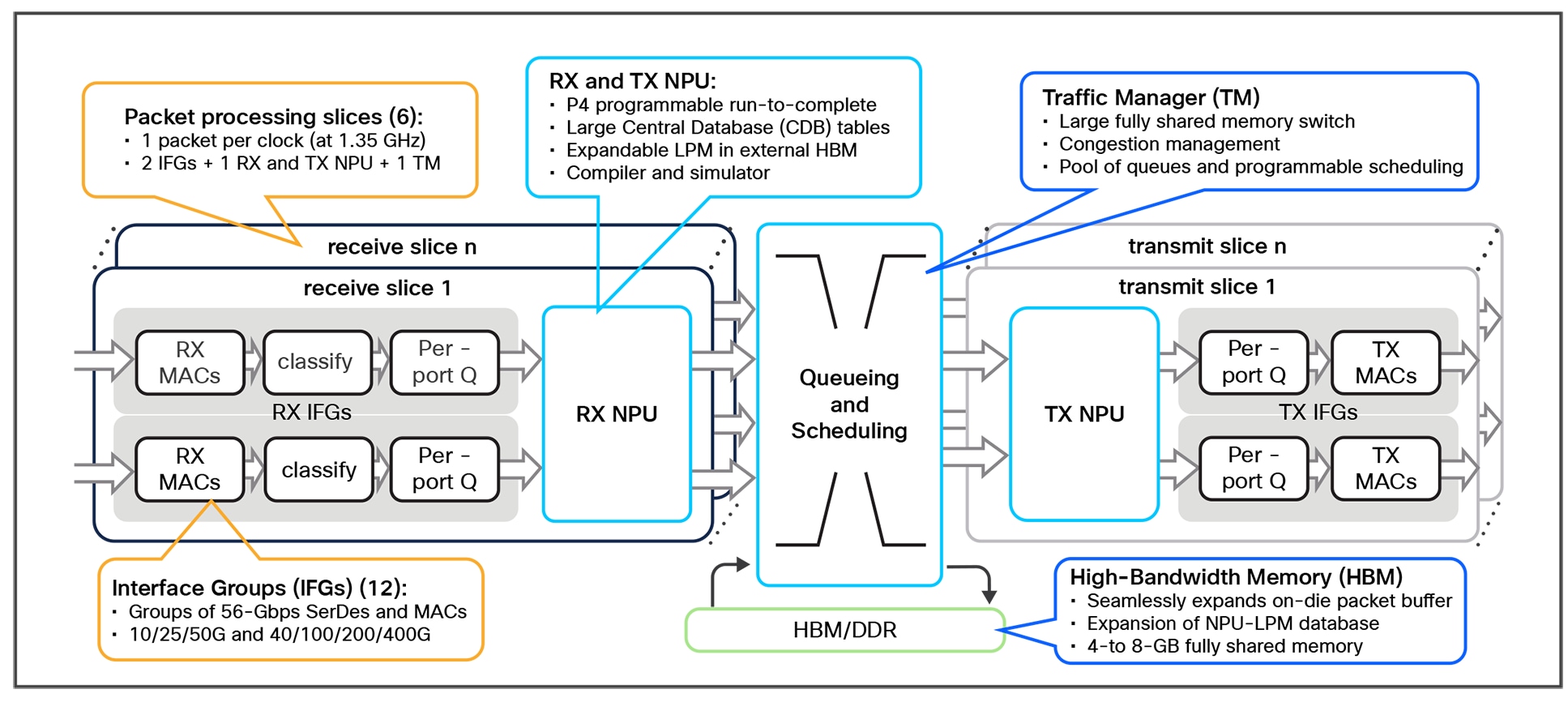 Slice architecture of the Catalyst C9500X-28C8D