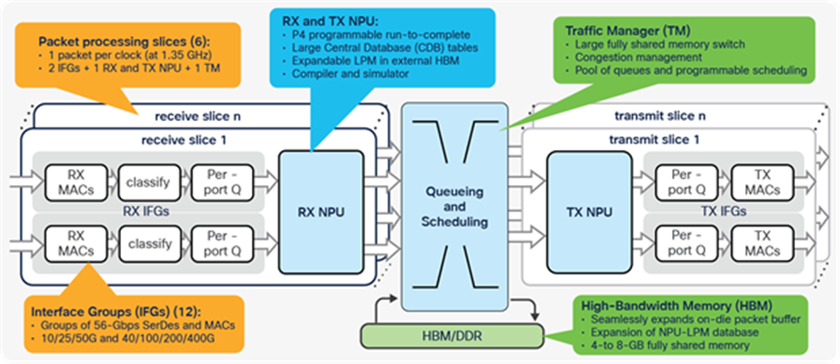 Slice architecture of the Catalyst C9500X-28C8D