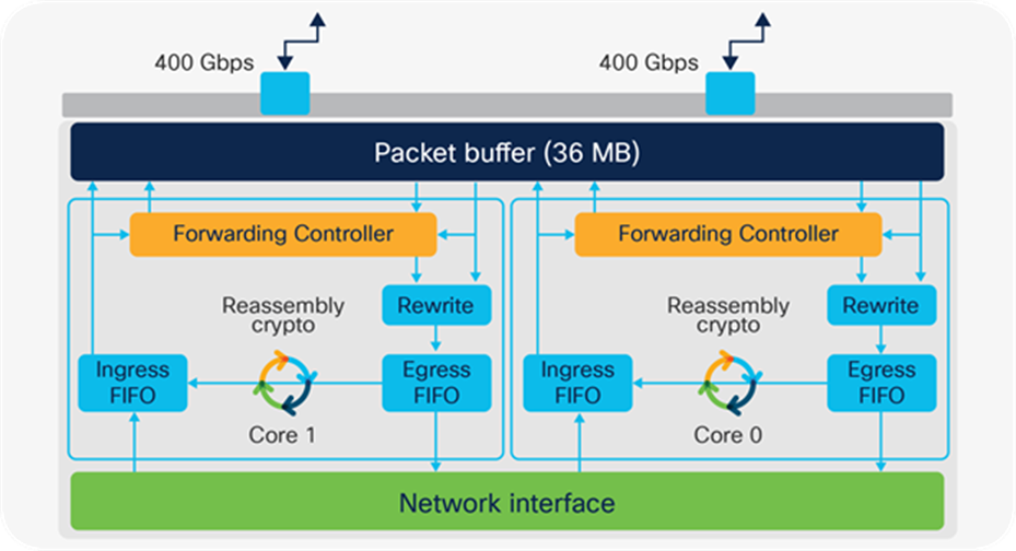 UADP 3.0 ASIC block diagram