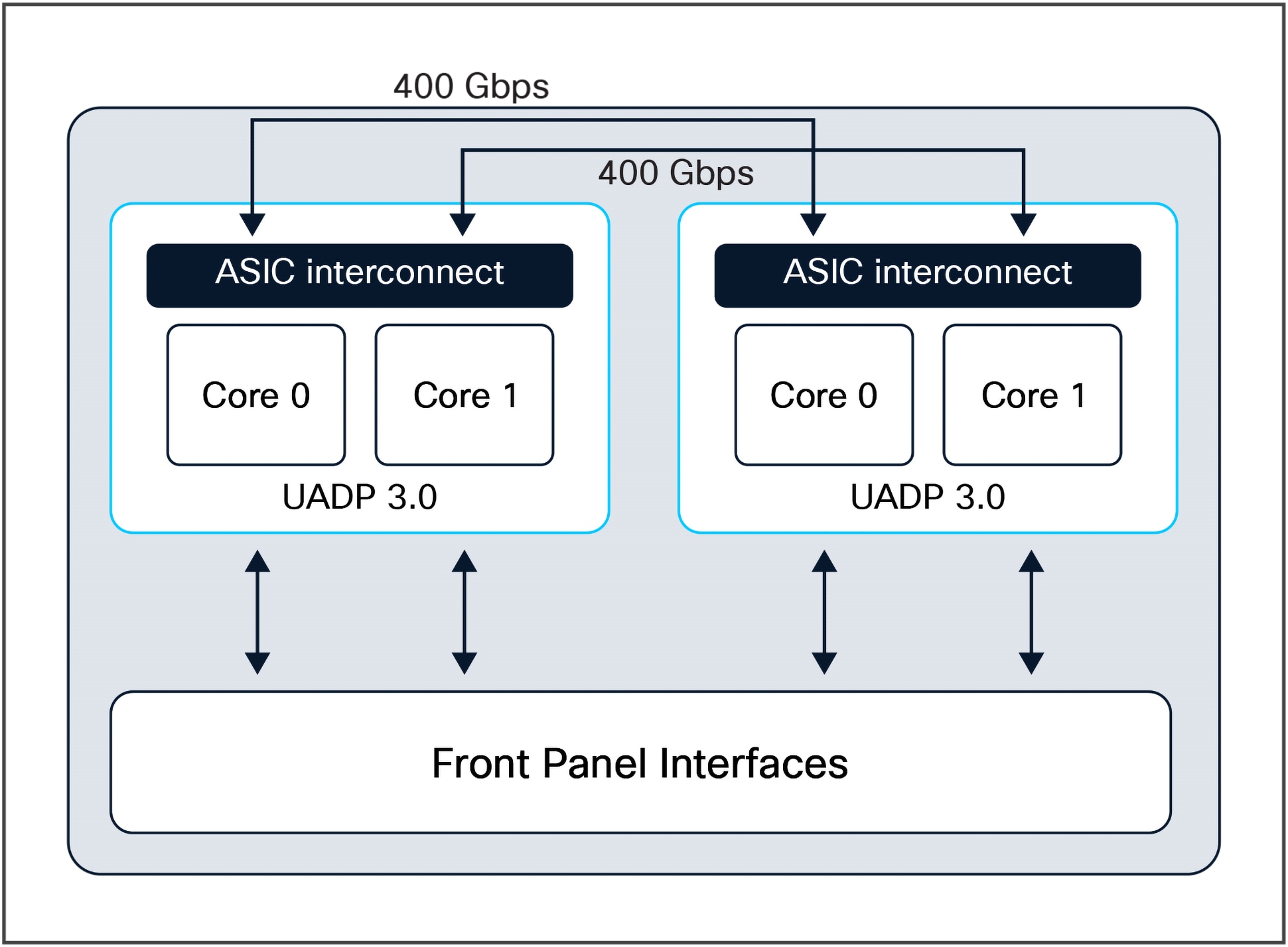 Catalyst 9500 high-performance switch ASIC interconnect block diagram