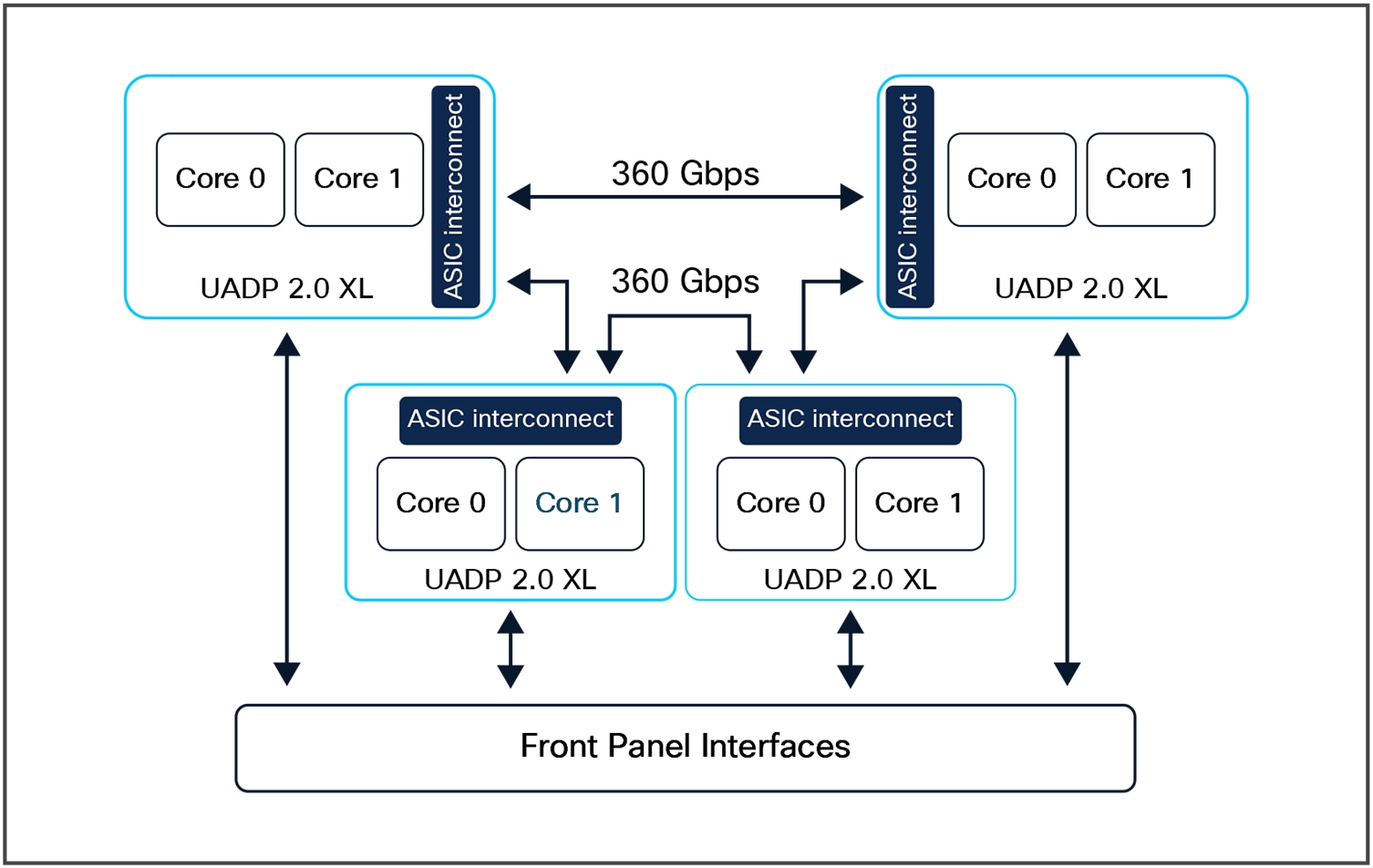 Catalyst 9500 switch ASIC interconnect block diagram