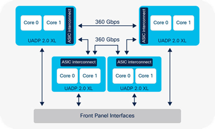 Catalyst 9500 switch ASIC interconnect block diagram