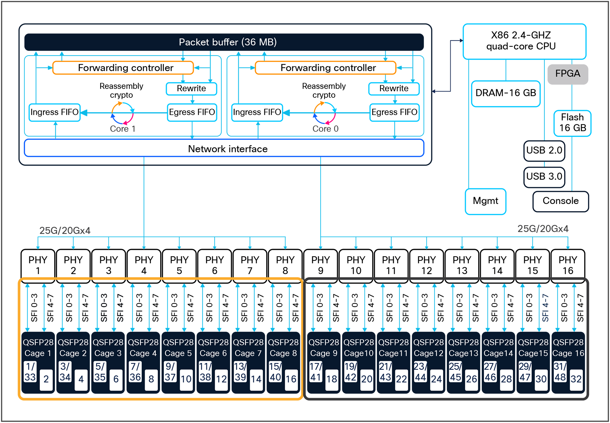 C9500-32QC high-level block diagram