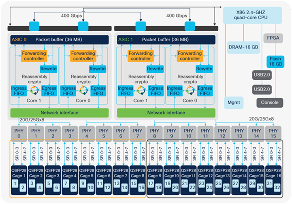 Catalyst 9500 high-performance packet walk within the ASIC