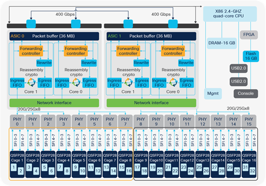 C9500-32C high-level block diagram