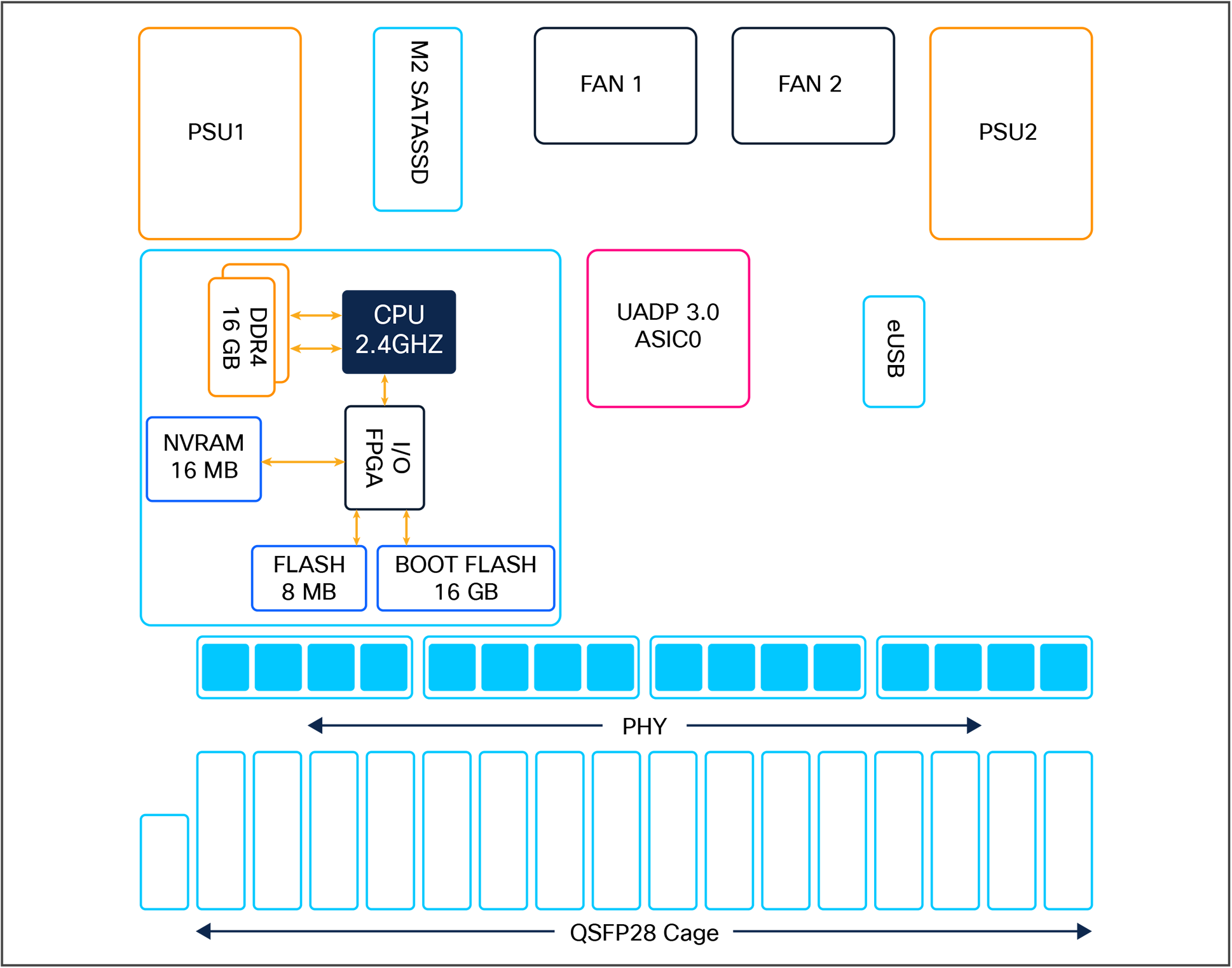 C9500-32QC/48Y4C/24Y4C board layout