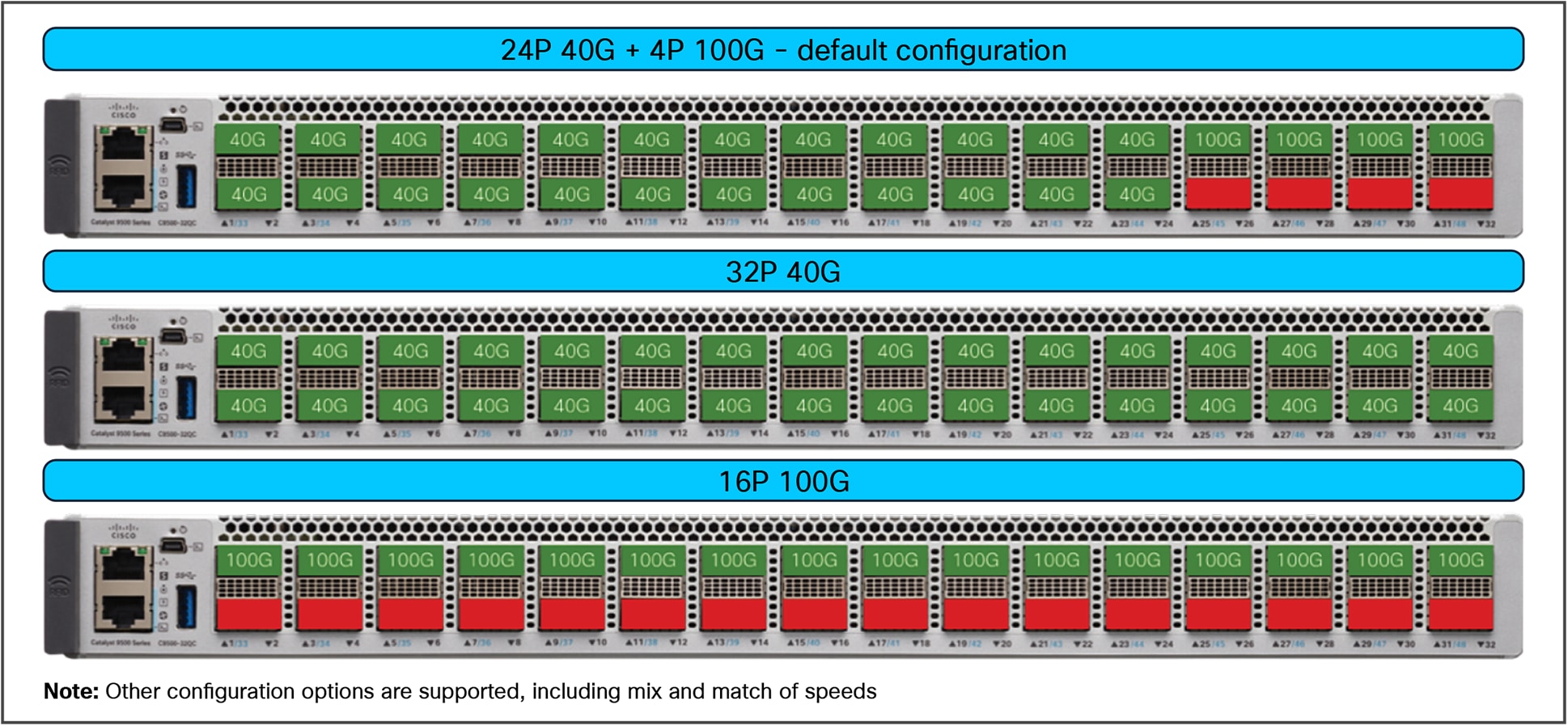 C9500-32QC port configuration modes
