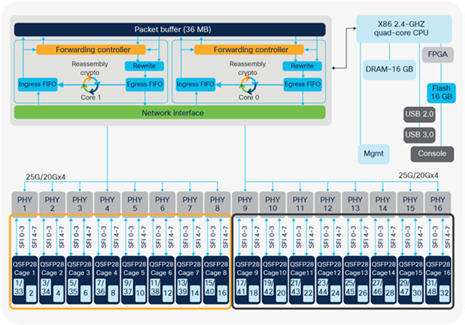 C9500-32QC high-level block diagram