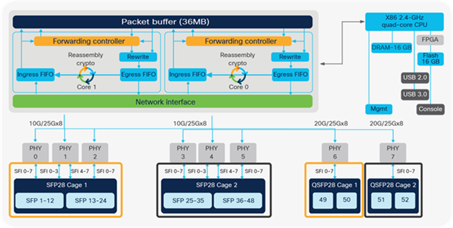 C9500-48Y4C high-level block diagram