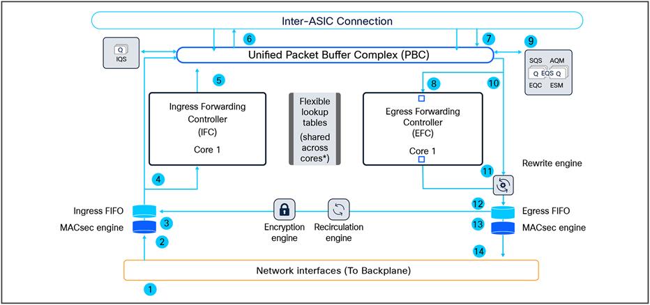 Catalyst 9500 high-performance packet walk across the ASIC