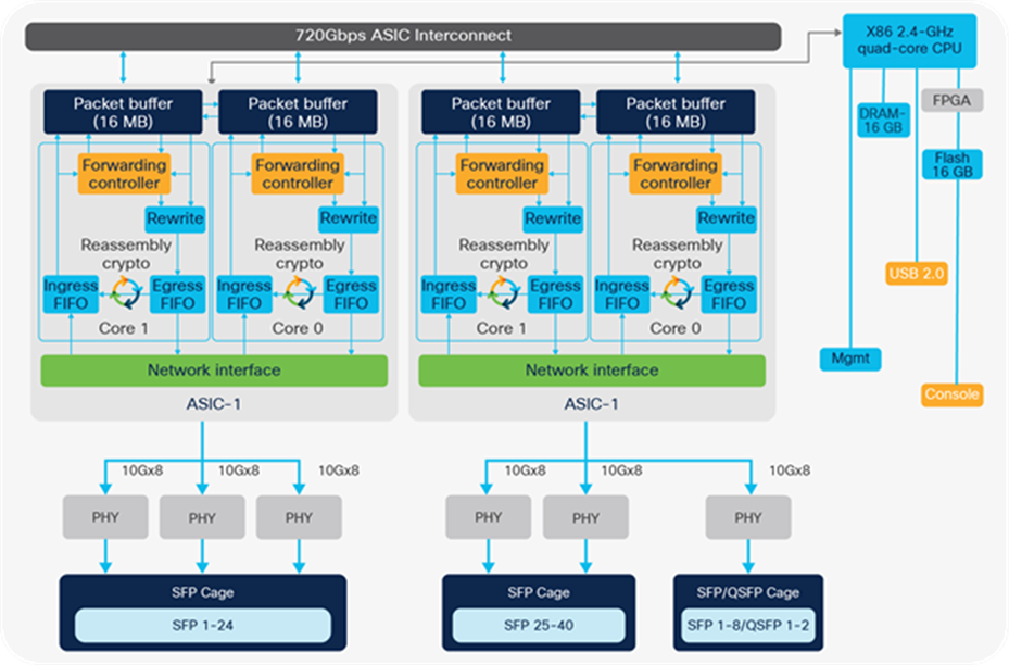 C9500-40X high-level block diagram