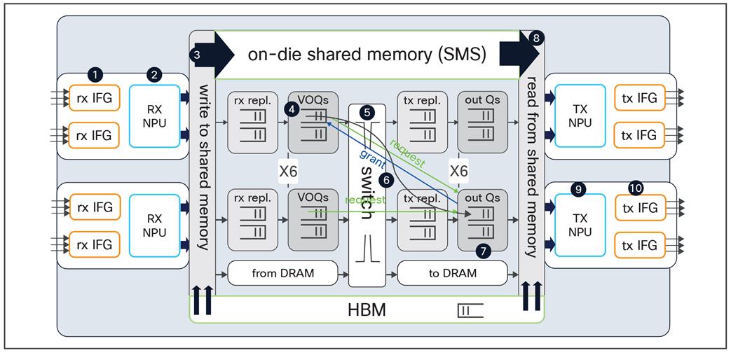 Unicast packet walk inside the Cisco Silicon One ASIC