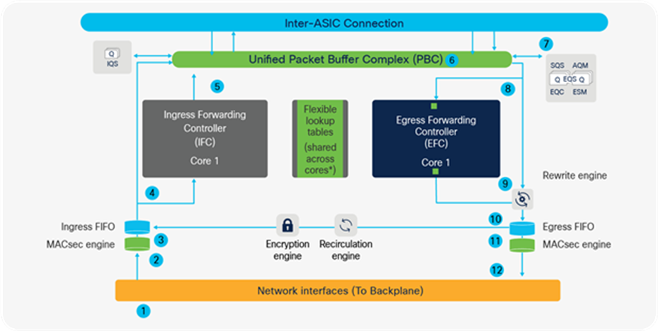 Catalyst 9500 high-performance packet walk within the ASIC