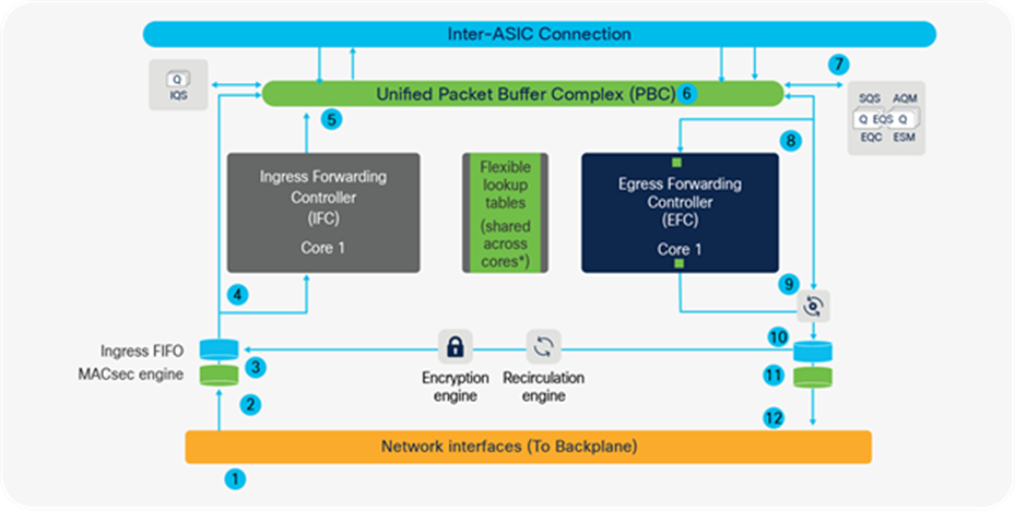 Multicast packet walk within the ASIC.