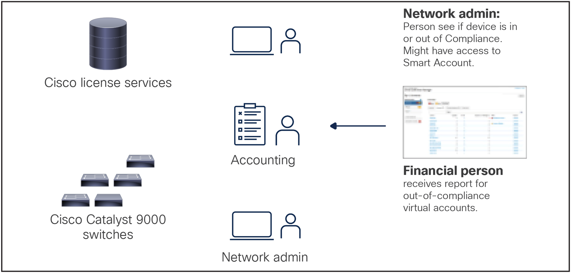 Smart licensing model