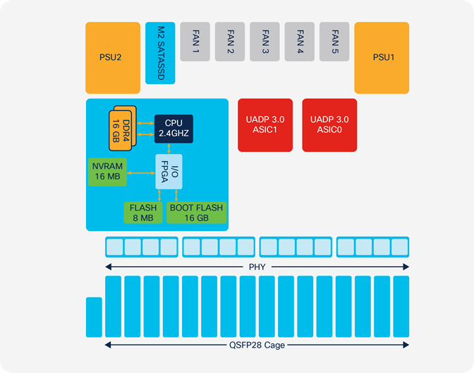 Cisco Catalyst 9500 Architecture White Paper Cisco