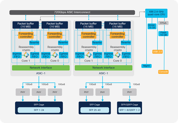 Cisco Catalyst 9500 Architecture White Paper Cisco