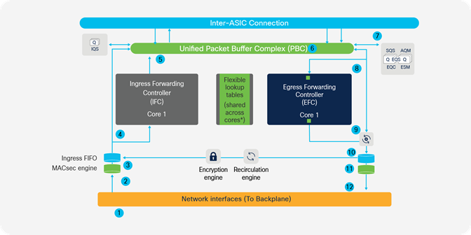 Cisco Catalyst 9500 Architecture White Paper Cisco