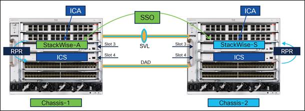 StackWise Virtual