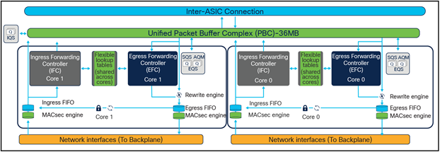 UADP 3.0 ASIC diagram