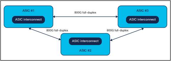 ASIC interconnect diagram