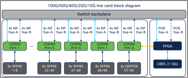 Diagram for the C9600X-LC-56YL4C line card