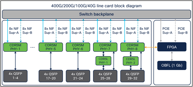 Diagram for the C9600X-LC-32CD line card