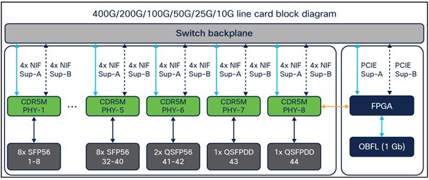 Diagram for the C9600-LC-40YL4CD line card