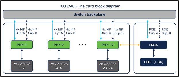 Diagram for the C9600-LC-24C line card