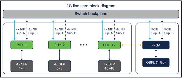 Diagram for C9600-LC-48S line card