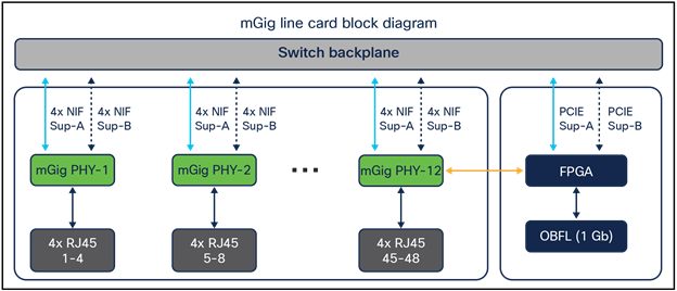 Diagram for C9600-LC-48TX line card